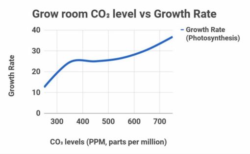 Grow-room-CO2-vs-growth-rate-graph-510x315.jpg