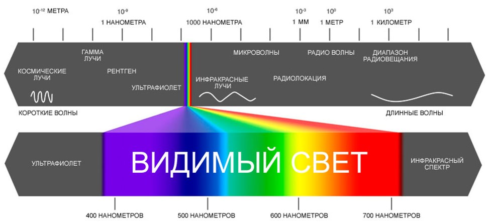 видимый спектр светодиодов