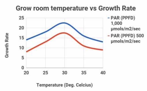 Grow-room-temperature-vs-growth-rate-graph-510x315.jpg